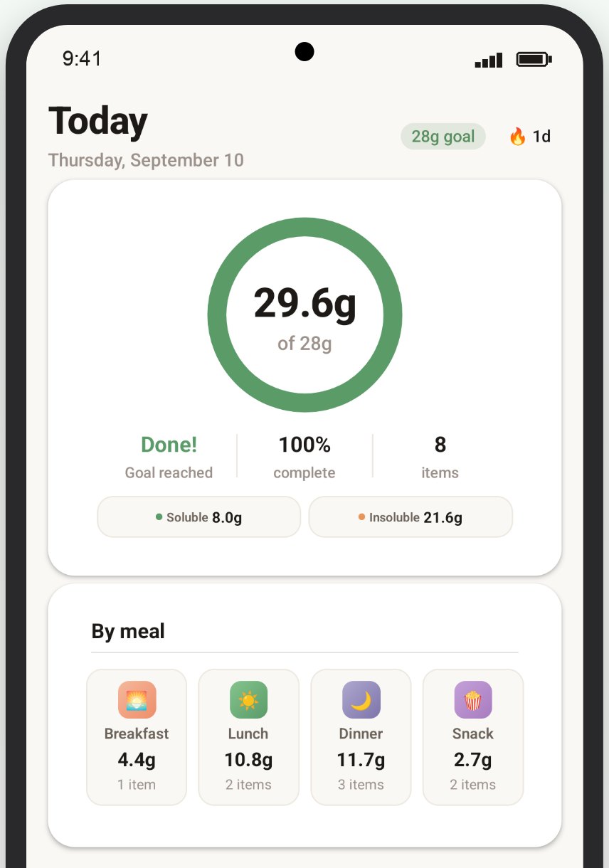 FiberUp Today screen: 29.6 g of a 28 g goal, with soluble and insoluble totals